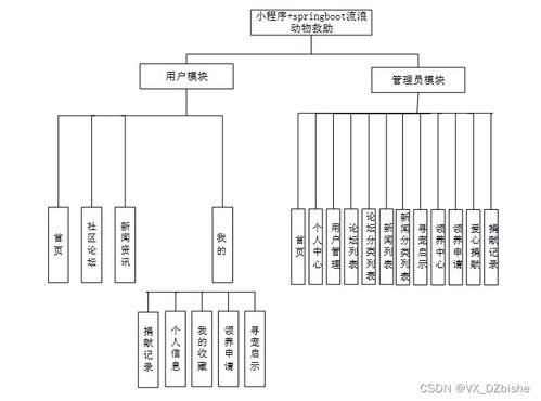基于Spring Boot與微信小程序的流浪動(dòng)物救助系統(tǒng)設(shè)計(jì)與實(shí)現(xiàn)