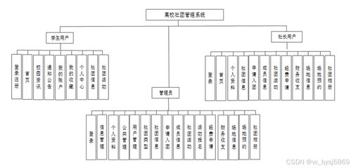高校社團(tuán)管理系統(tǒng) 計(jì)算機(jī)畢業(yè)設(shè)計(jì)全方位指南與SSM框架實(shí)踐